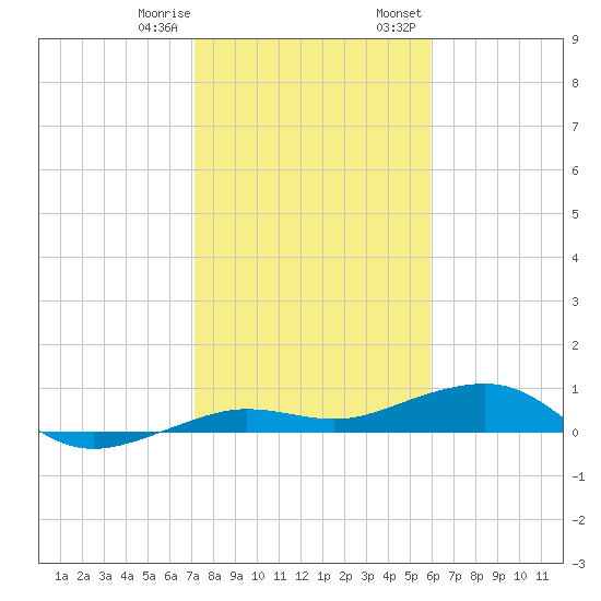 South tide chart for Sunday, January 10, 2021