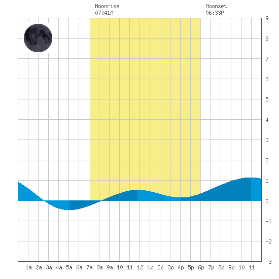 South tide chart for Wednesday, January 13, 2021