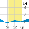 South tide chart for Thursday, January 14, 2021