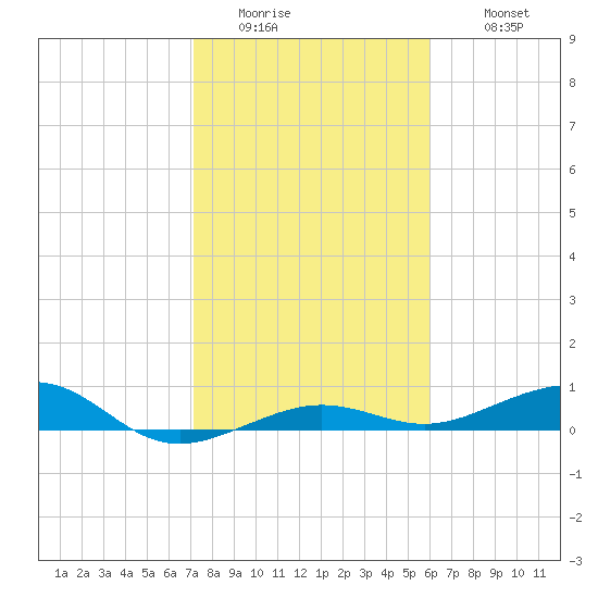South tide chart for Friday, January 15, 2021