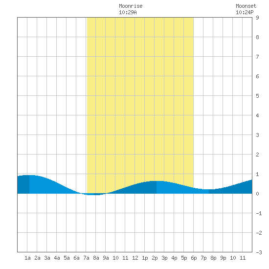 South tide chart for Sunday, January 17, 2021