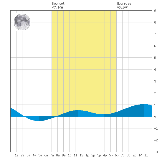 South tide chart for Thursday, January 28, 2021