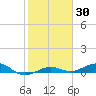 South tide chart for Saturday, January 30, 2021