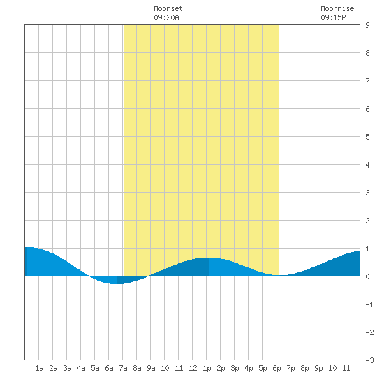 South tide chart for Sunday, January 31, 2021