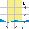 South tide chart for Sunday, January 31, 2021