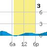 South tide chart for Sunday, January 3, 2021
