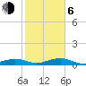South tide chart for Wednesday, January 6, 2021