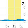 South tide chart for Thursday, January 7, 2021