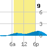 South tide chart for Saturday, January 9, 2021
