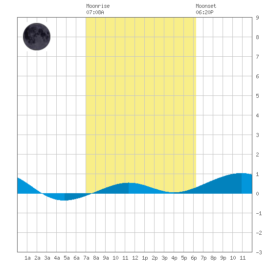 South tide chart for Thursday, February 11, 2021