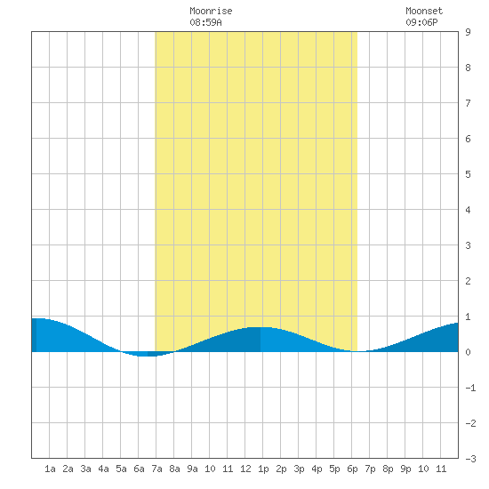South tide chart for Sunday, February 14, 2021