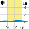 South tide chart for Friday, February 19, 2021