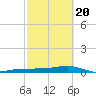 South tide chart for Saturday, February 20, 2021