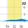 South tide chart for Monday, February 22, 2021