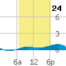 South tide chart for Wednesday, February 24, 2021