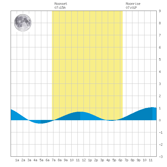 South tide chart for Saturday, February 27, 2021