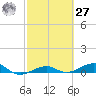 South tide chart for Saturday, February 27, 2021