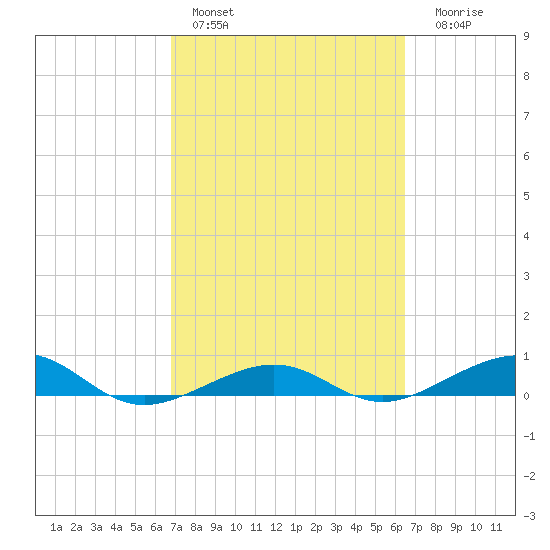 South tide chart for Sunday, February 28, 2021