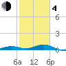 South tide chart for Thursday, February 4, 2021