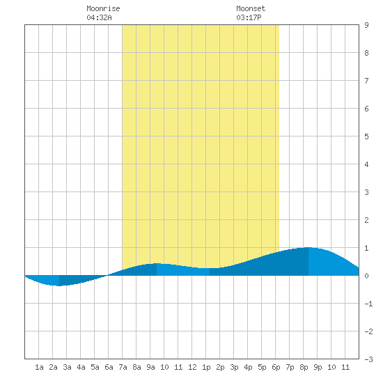 South tide chart for Monday, February 8, 2021