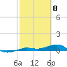 South tide chart for Monday, February 8, 2021