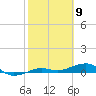 South tide chart for Tuesday, February 9, 2021