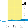 South tide chart for Wednesday, March 10, 2021
