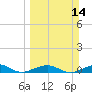 South tide chart for Sunday, March 14, 2021