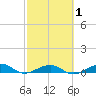 South tide chart for Monday, March 1, 2021