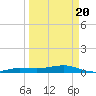 South tide chart for Saturday, March 20, 2021