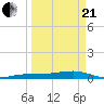 South tide chart for Sunday, March 21, 2021