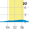 South tide chart for Monday, March 22, 2021
