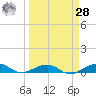 South tide chart for Sunday, March 28, 2021