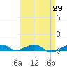 South tide chart for Monday, March 29, 2021