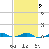 South tide chart for Tuesday, March 2, 2021