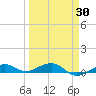 South tide chart for Tuesday, March 30, 2021
