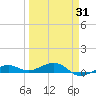 South tide chart for Wednesday, March 31, 2021