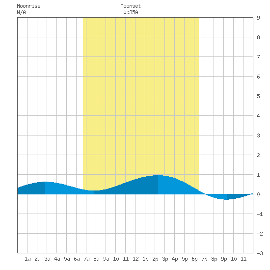 South tide chart for Thursday, March 4, 2021