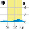 South tide chart for Friday, March 5, 2021