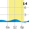 South tide chart for Wednesday, April 14, 2021