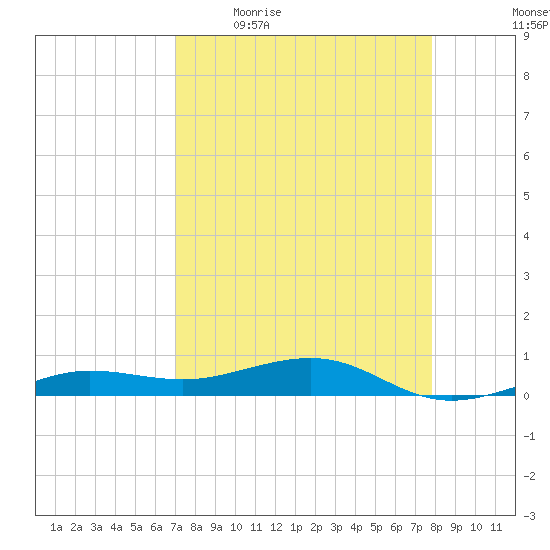 South tide chart for Friday, April 16, 2021