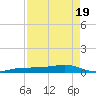 South tide chart for Monday, April 19, 2021
