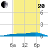 South tide chart for Tuesday, April 20, 2021