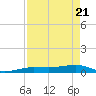 South tide chart for Wednesday, April 21, 2021