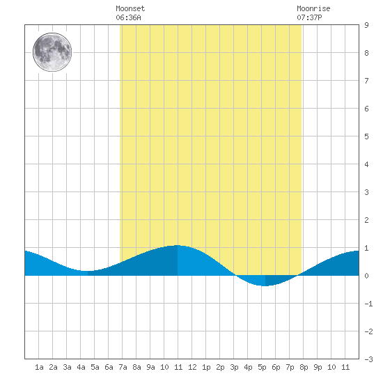 South tide chart for Monday, April 26, 2021