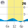 South tide chart for Monday, April 26, 2021