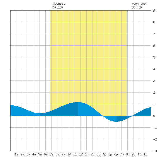 South tide chart for Tuesday, April 27, 2021