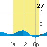 South tide chart for Tuesday, April 27, 2021