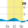 South tide chart for Wednesday, April 28, 2021