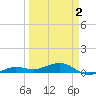 South tide chart for Friday, April 2, 2021